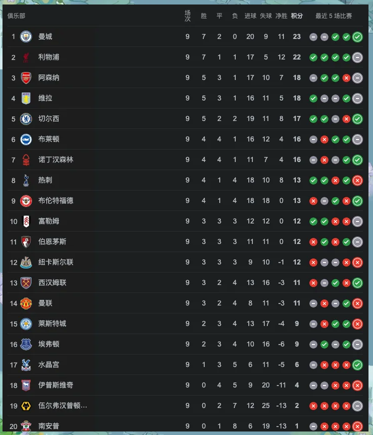 1xBit体育地址-曼城主场大胜，积分榜上节节攀升